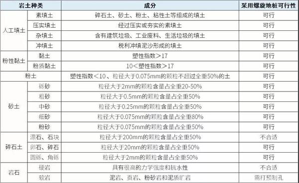 岳阳镀锌螺旋地桩产品适用环境